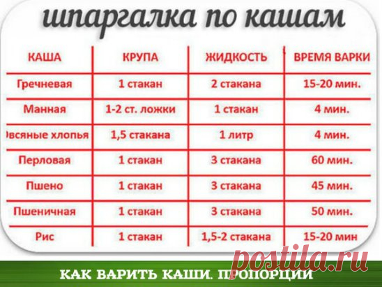 КАК ВАРИТЬ КАШИ. ПРОПОРЦИИ 
Каши очень полезное и популярное блюдо, а как их правильно варить знают не все. А если и знают, то часто забывают пропорции. Приведенные рецепты из многолетнего опыта хозяюшек... 
Как варить гречневую кашу 
***** 
Пропорции 1:2. Мне достаточно такой порции — одна кофейная чашечка гречневой крупы и две таких же чашечки воды. Гречку засыпаем в кастрюлю и заливаем холодной водой. Ставим на конфорку, ждём, пока закипит, делаем огонь меньше и накрываем кастрюлю крышкой.