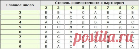 Совместимость по дню рождения