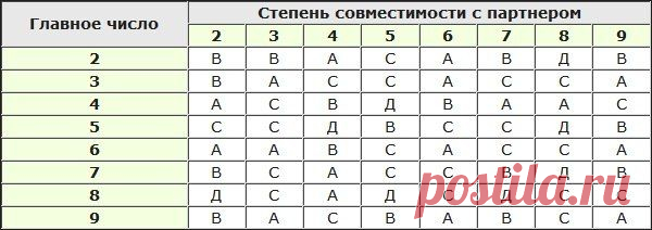Совместимость по дню рождения