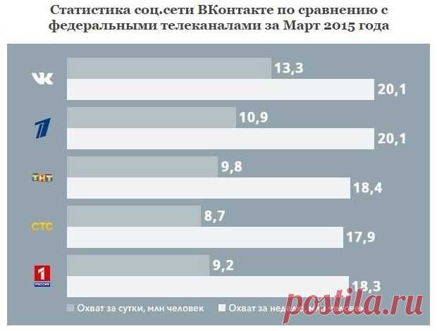 По статистике, все больше людей проводит свое время за компьютером, в том числе в социальных сетях. Средние показатели использования современных смартфонов также утверждают что рядовой человек взаимодействует со своим гаджетом от 3 до 5 часов в день! Эти факты наводят на мысли?

Статистика аудитории телеканалов падает, а социальной сети ВКонтакте неумолимо растет. | gid-informportal.ru