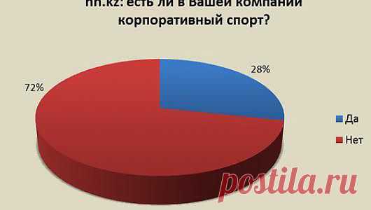 Казахстанцы желают работать в компаниях, где заботятся об их здоровье

Наличие собственного тренажерного зала/бассейна отметили 13% анкетируемых, а корпоративной карты на посещение бассейна – 13%. Среди видов корпоративного спорта также были указаны баскетбол (7% опрошенных данной категории), бильярд (3%) и танцы (2%). Свои варианты были у 15% респондентов: «Волейбол», «Спартакиада», «Пейнтбол», «Плавание», «Турник и брусья на стене в офисе», «Настольный теннис».