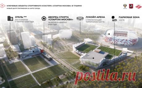 «Спартак» показал проект нового Дворца спорта в Тушино. В комплексе общей площадью 110 тыс. кв. м в том числе разместятся полноформатный крытый манеж, три футбольных поля, два из которых — на крыше дворца. Объект будет построен рядом с «ЛУКОЙЛ-Ареной», домашним стадионом «красно-белых»