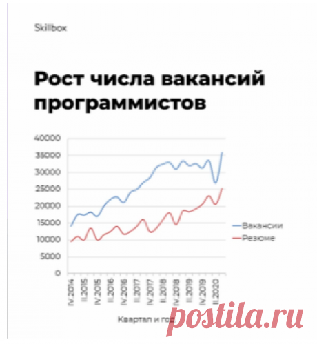 «Это не моё, я не такой умный»: 5 мифов, из-за которых вы боитесь учить программирование  Миф No1. «Программирование — это очень сложно». В этом мифе есть доля правды, но лишь в том, что научиться программировать непросто. Мы все ошибаемся при вводе пароля, совершаем элементарные ошибки на экзамене, пишем в тетради не то, что надо, — но когда дело доходит до программирования, это требует много внимания, концентрации и терпения. Не верьте в миф о сложности: программисту нужно всего лишь уметь х…