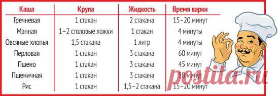 Идеальная каша: шпаргалка по приготовлению круп для настоящей хозяйки.
Все хозяйки знают, как сварить крупу, однако не каждая знает, как сделать это правильно: чтобы каша не подгорела, не пристала ко дну кастрюли, не переварилась или, наоборот, не была слишком сырой или недоваренной. Сегодня мы представляем твоему вниманию замечательную табличку. В ней показано соотношение крупы и воды, которые нужны для идеального приготовления. Попробуй сварить кашу с помощью этой малень...