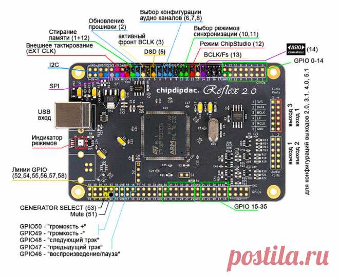 Reflex 2.0 Pro, USB Hi-Res transport PCM up to 32bit/768kHz, DSD512, SPDIF Out 384kHz, Surround 4xI2S, TDM, ChipDipDac | купить в розницу и оптом