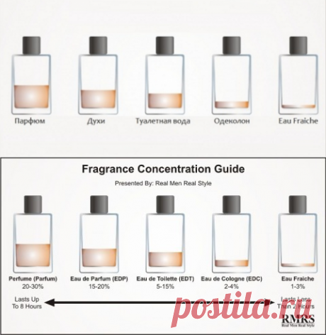Разница между одеколоном, духами, туалетной водой и парфюмом