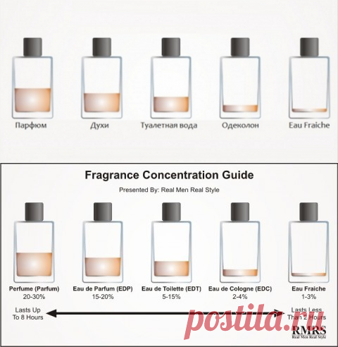 Разница между одеколоном, духами, туалетной водой и парфюмом