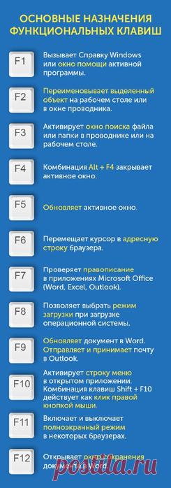 Для чего нужны клавиши от F1 до F12 на клавиатуре.