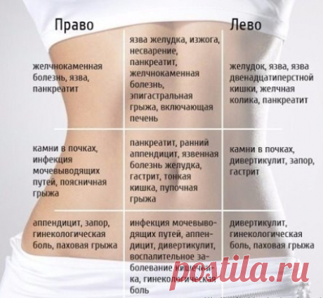 Карта боли живота!