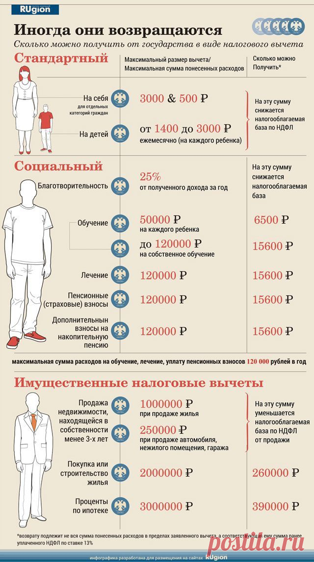 Налоговые вычеты: сколько денег можно вернуть - Инфографика - Новости | Права и обязанности гражданские | Постила