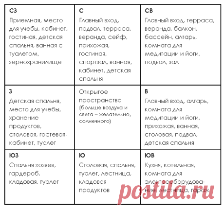 Методы коррекции Васту.