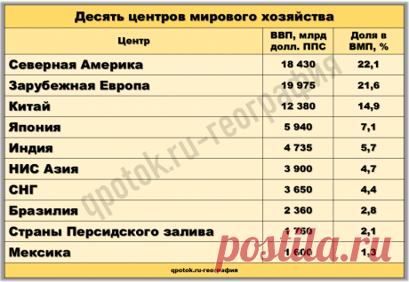 Десять центров мирового хозяйства
