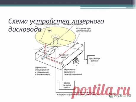 Лазерные диски и дисководы. Cеанс практической магии в Video CD