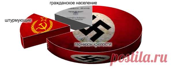 Бункер коменданта Кенигсберга | Лаборатория Нектона