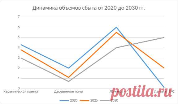 Какие напольные покрытия будут самыми популярными к 2030 году в России? Аналитический обзор рынка покрытия для дома на сайте Кострома Стоун Флор 

#рынокнапольныхпокрытий#обзоррынкаламинатароссии#Кострома#Stonefloor