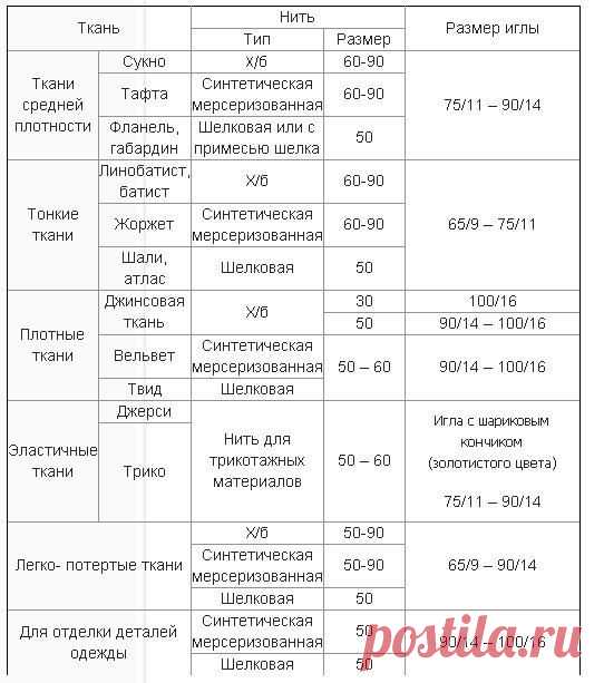 Как подбирать к ткани нитки и иглы.