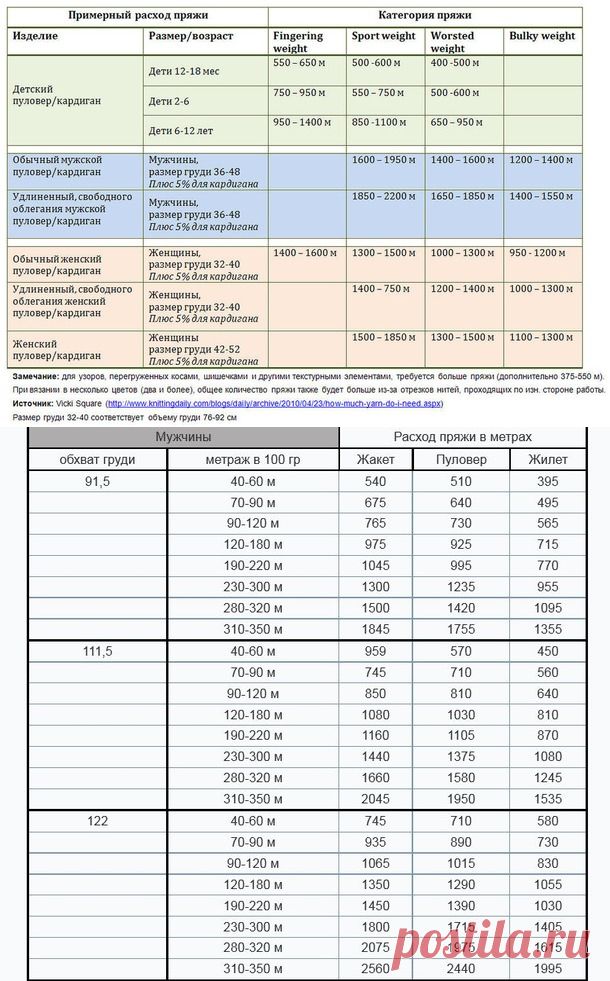 Таблицы расхода пряжи в метрах от толщины нити - Страна Мам