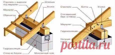 Схема установки и крепления мауэрлата и стропил