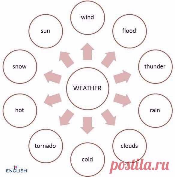 Слова по теме "Погода":