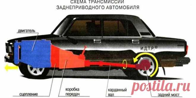 Как правильно пользоваться автомобильным сцеплением - типы и схема устройства, предназначение Что говорить про новичков, когда даже опытные водители могут не знать, как правильно пользоваться автомобильным сцеплением. От этого навыка зависит сохранность вашей машины.