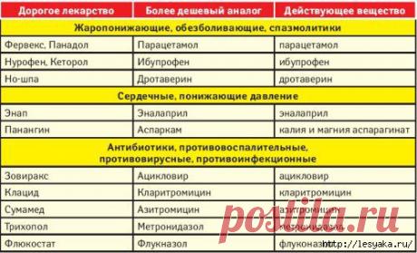 Самые дешевые аналоги лекарственных средств!