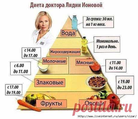 Диета доктора Лидии Ионовой.