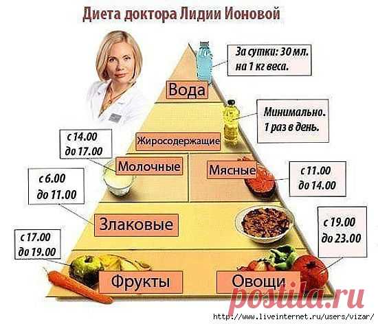 Диета доктора Лидии Ионовой.