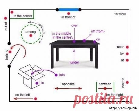 Слова месторасположение предметов на английском