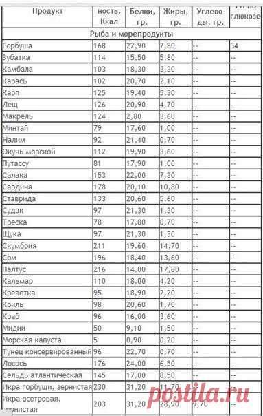 📈 Таблица состава БЖУ и калорийности продуктов на 100гр.