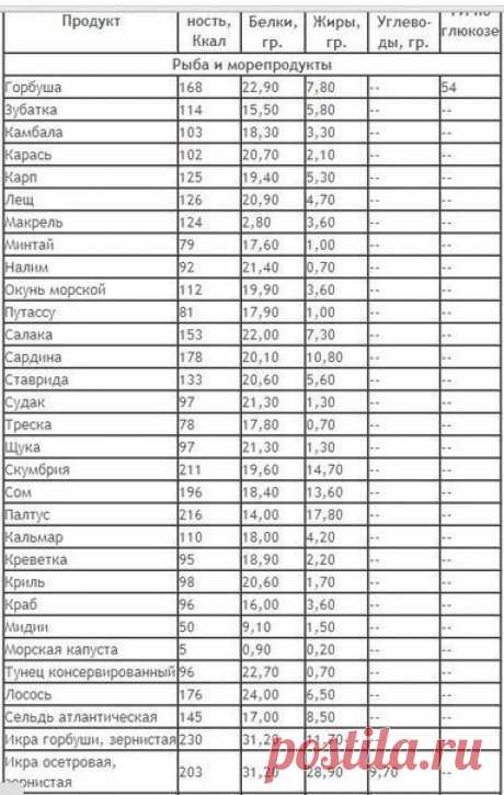 📈 Таблица состава БЖУ и калорийности продуктов на 100гр.