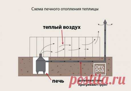 Отопление для зимней теплицы – какое выбрать и как сделать своими руками | Теплицы и парники (Огород.ru)