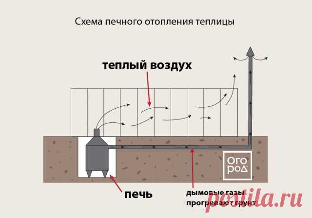 Отопление для зимней теплицы – какое выбрать и как сделать своими руками | Теплицы и парники (Огород.ru)