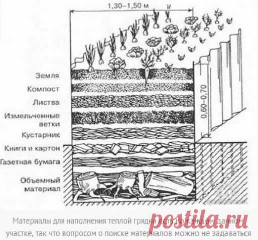 Делаем теплую грядку осенью к весне - Садоводка