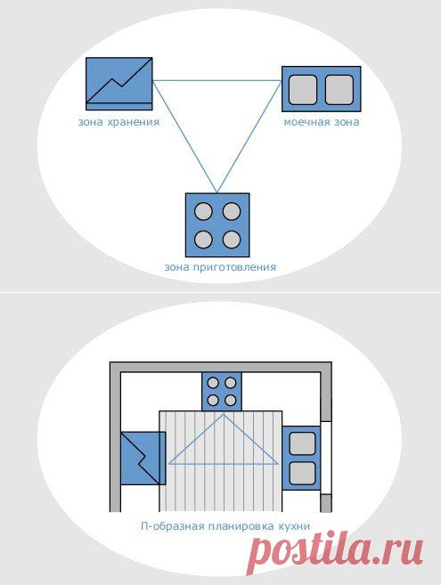 Эргономика на кухне: правило треугольника