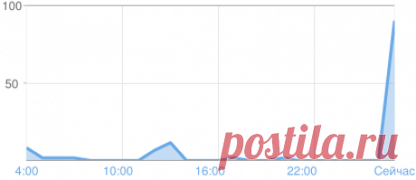 Blogger: интернет-магазины одежды,белья,бижутерии,косметики и аксессуаров. – Обзор статистики