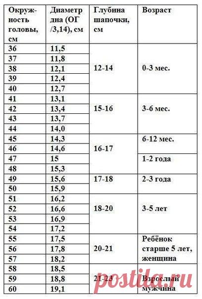 Размеры шапочек для детей и взрослых

Расчет максимального диаметра дна шапочки: из формулы длины окружности C=2πR=πD, где С – длина окружности, R – радиус, D – диаметр, π – постоянная Пи(3,14), имеем D=C/π. Например, если окружность головы 46 см, то D=46/3,14=14,6 см будет диаметр дна шапочки.

Ниже приведены размеры шапочек для всех возрастов.