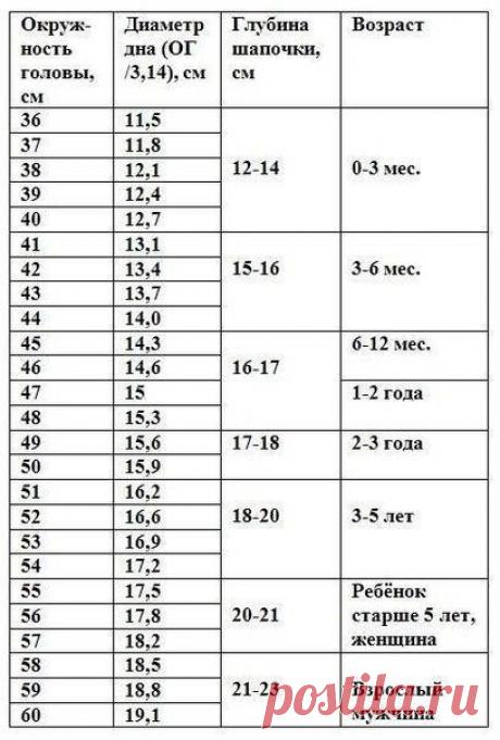 Размеры шапочек для детей и взрослых

Расчет максимального диаметра дна шапочки: из формулы длины окружности C=2πR=πD, где С – длина окружности, R – радиус, D – диаметр, π – постоянная Пи(3,14), имеем D=C/π. Например, если окружность головы 46 см, то D=46/3,14=14,6 см будет диаметр дна шапочки.

Ниже приведены размеры шапочек для всех возрастов.