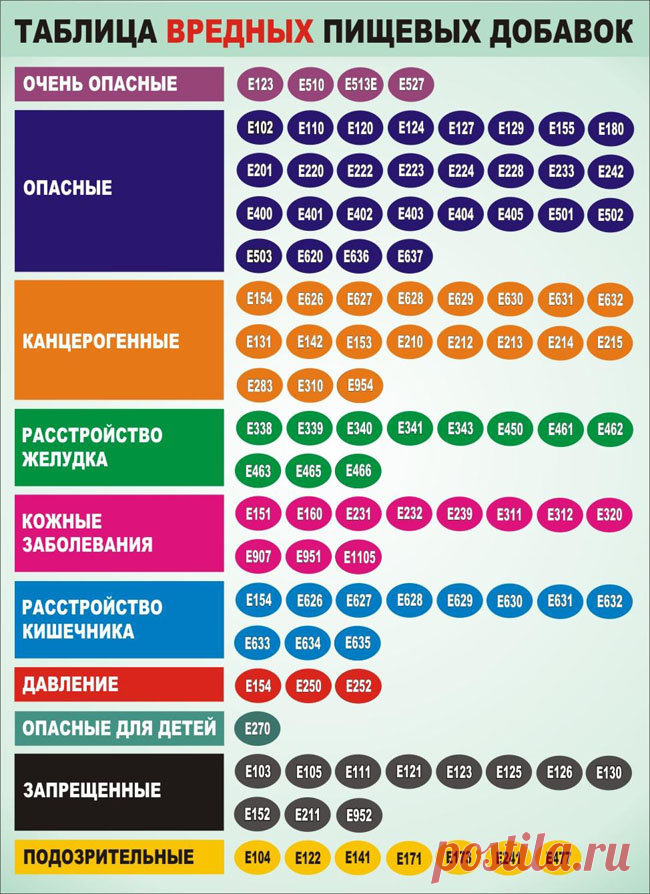 Пищевые добавки в продуктах питания | Эффективное похудение. Все виды диет