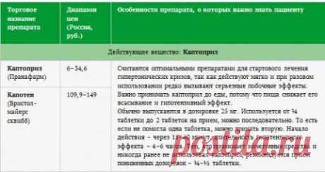 Гипертонический криз: профилактика, симптомы и первая помощь | Я ЗДОРОВ!