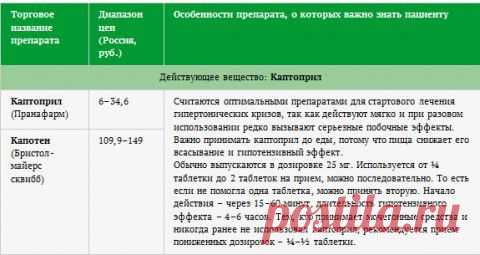 Гипертонический криз: профилактика, симптомы и первая помощь | Я ЗДОРОВ!