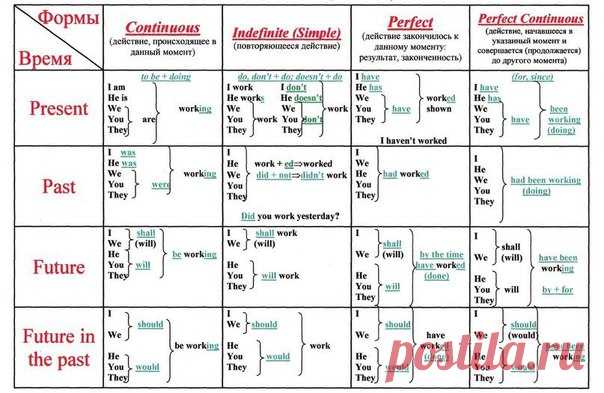 Таблицы времен в английском языке / Неформальный Английский