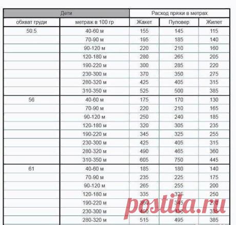 Таблицы расхода пряжи в метрах от толщины нити | Ирина Буланова | Яндекс Дзен