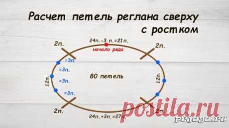 Расчет петель реглана сверху с ростком
подробнее: https://prjaga.ru/uroki-vyazaniya/uroki-vyazaniya-spicami/raschet-petel-reglana-sverkhu-s-rostkom