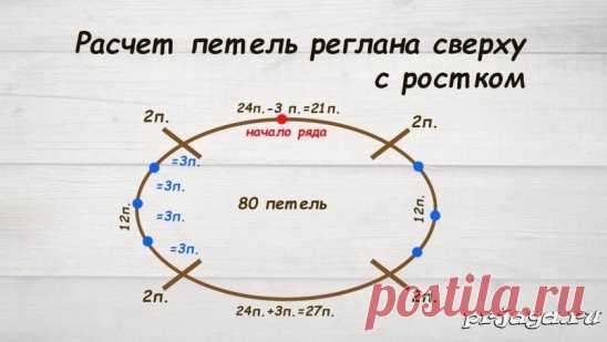 Расчет петель реглана сверху с ростком
подробнее: http://prjaga.ru/uroki-vyazaniya/uroki-vyazaniya-spicami/raschet-petel-reglana-sverkhu-s-rostkom