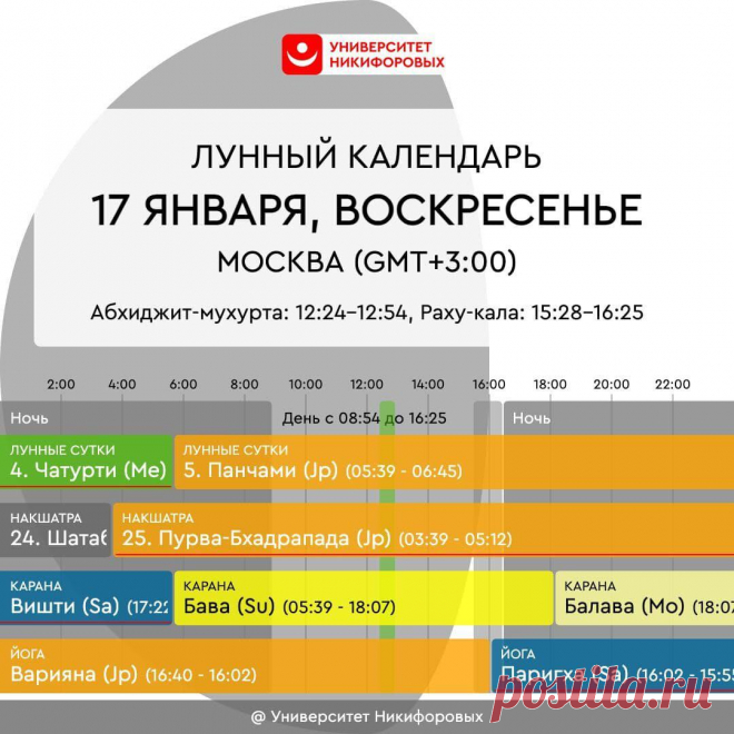 День Солнца — Воскресенье, 17 января 2021 года. Астрологический прогноз на день для всех
Сегодня хорошо оказать помощь старшему поколению. Это не обязательно должна быть материальная помощь, можно, например, научить пользоваться гаджетами на необходимом им уровне, либо обучить базовым техникам релаксации, медитации. Первое облегчит им жизнь на материальном уровне, второе — позволит расслабляться...
Читай пост далее на сайте. Жми ⏫ссылку выше