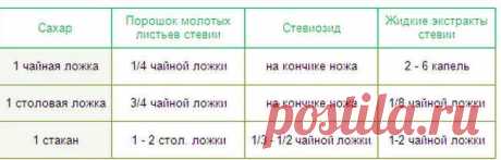 Секреты приготовления натурального сахарозаменителя