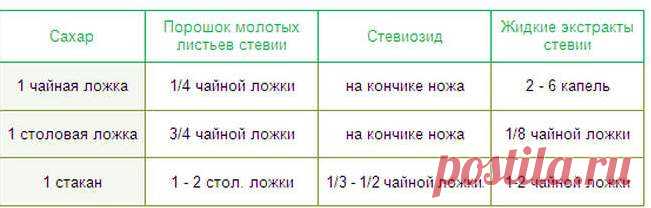 Секреты приготовления натурального сахарозаменителя
