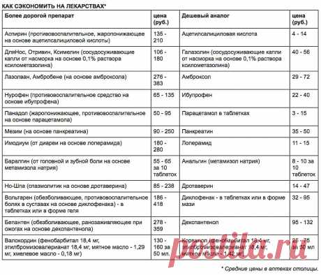 Какие дешевые препараты лечат не хуже дорогих
