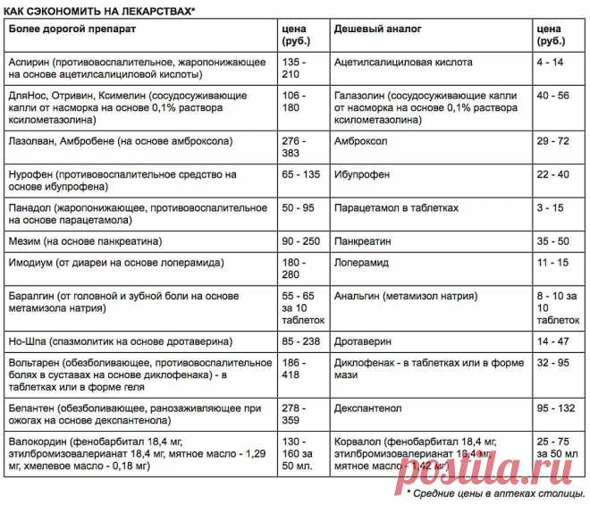 Какие дешевые препараты лечат не хуже дорогих