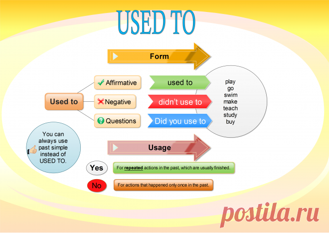 Using USED TO in English - English Conversations